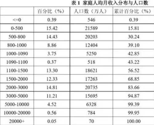 【推荐】中国月收入上2万的只有70万人？-全国有多少物价局无工资