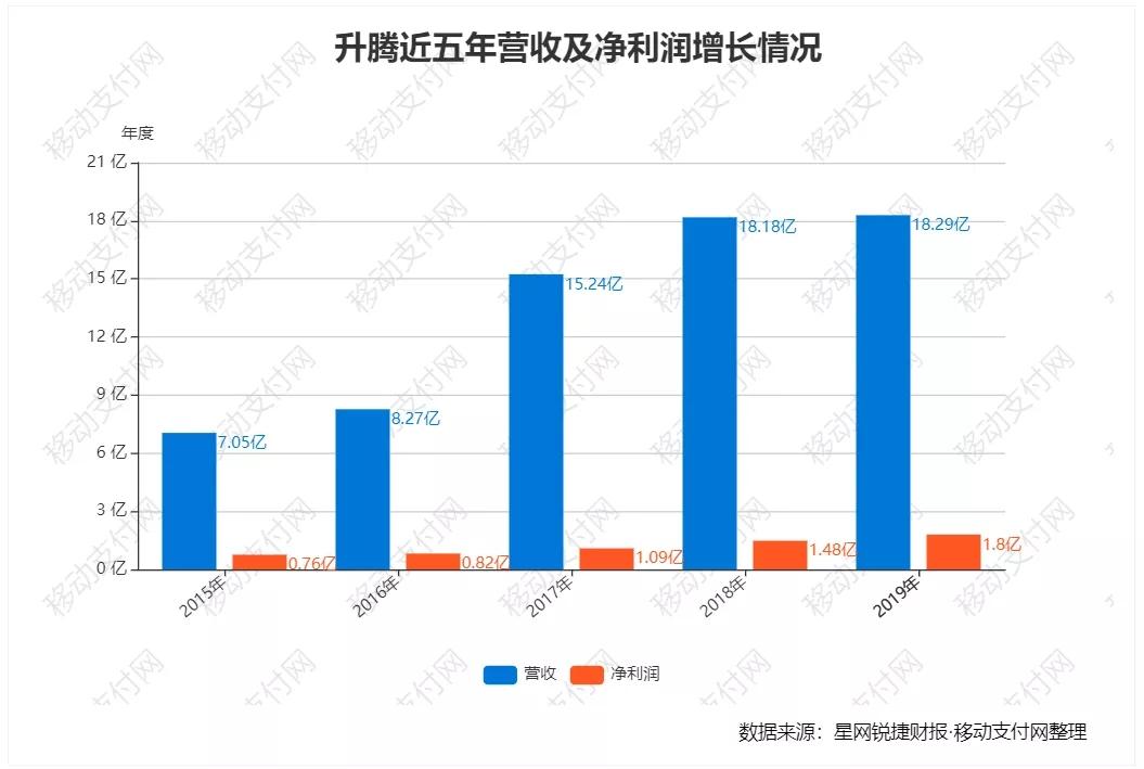 升腾2019年营收增长显颓势，投1640万研发刷脸支付终端-升腾资讯一年做多少亿股票