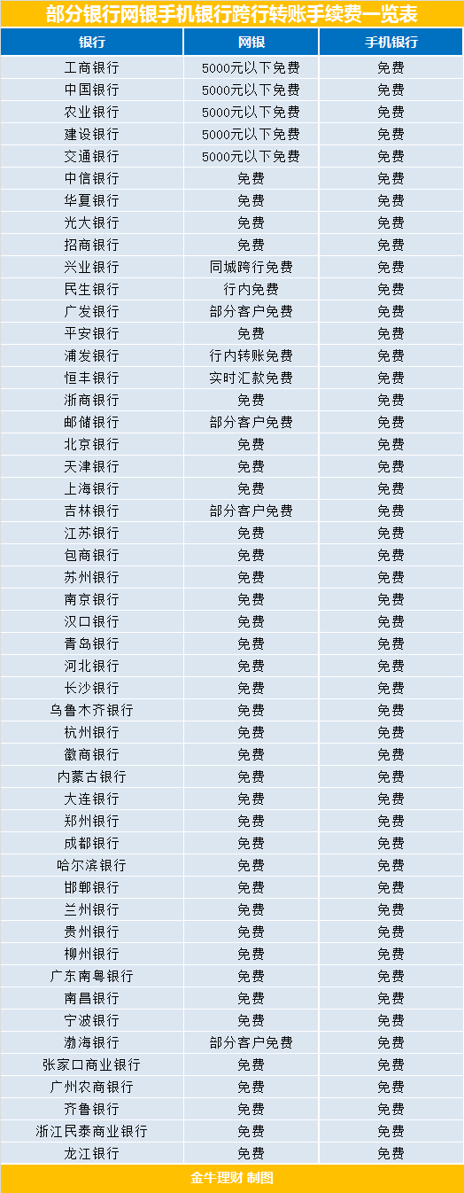 【推荐】2019年各大银行异地转账跨行转账手续费对比补办农行口令卡多少钱