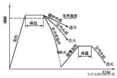 常用钢材热处理方法及目的-420的38倍是多少