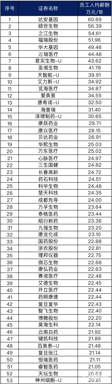 百家上市药械企业员工薪酬公布（2021版）-浙江海正药业股份有限公司待遇