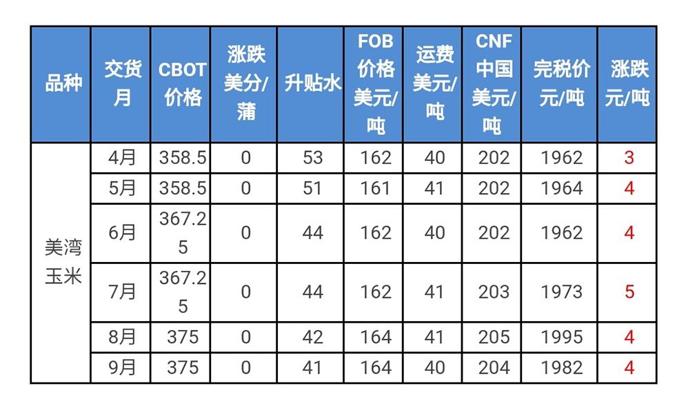 【推荐】4月22日美国玉米到中国口岸的成本价进口玉米关税是多少