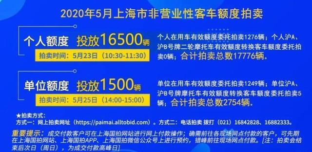 一线城市车牌日益难求，上海牌均拍价超过9万，北京翻了一倍-2016上海车牌成交最低价是多少