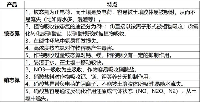 铵态氮肥和硝态氮肥的区别是什么？听专家一讲，长知识了-多少比例的硝铵