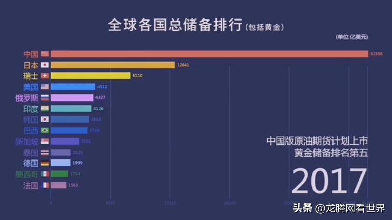 【推荐】「龙腾网」各国国际外汇以及黄金储备总量排行榜wto货币大全值多少钱