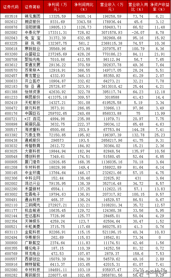 A股：156家上市公司最新发布半年报，3股净利润增幅超1000%，有你的票吗？(附名单)-国内a股上市的公司