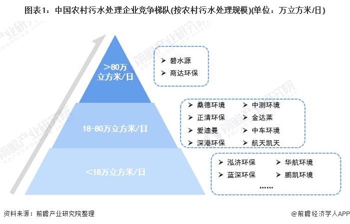 「行业深度」洞察2021：中国农村污水行业竞争格局及市场份额分析-浙江商达环保有限公司怎么样
