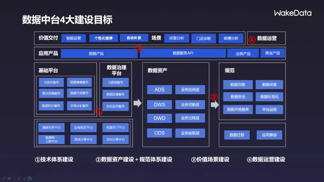 【推荐】中台系列一文解析企业数据存管治用难题企业平均留存供给多少