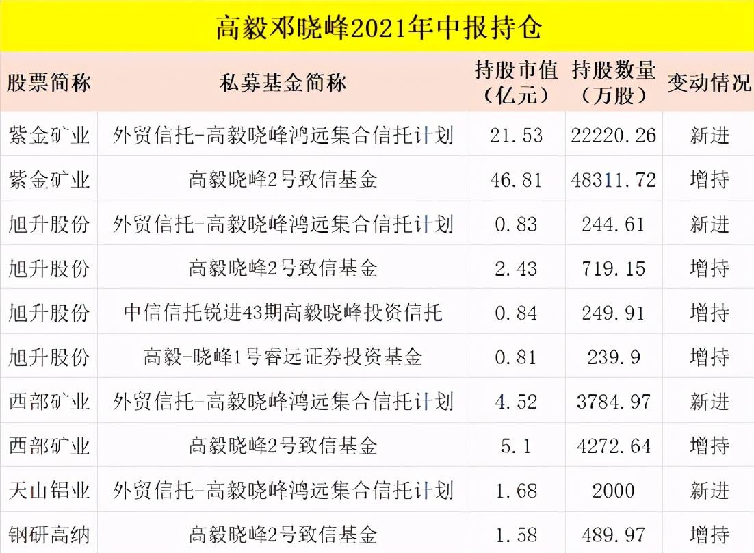 “顶流”出手！邓晓峰、赵军、葛卫东、冯柳、林园…，私募大佬们最新持仓来了（名单）-盛信基金