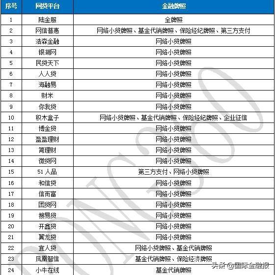 【推荐】1063家网贷平台仅24家有金融牌照网贷平台多少