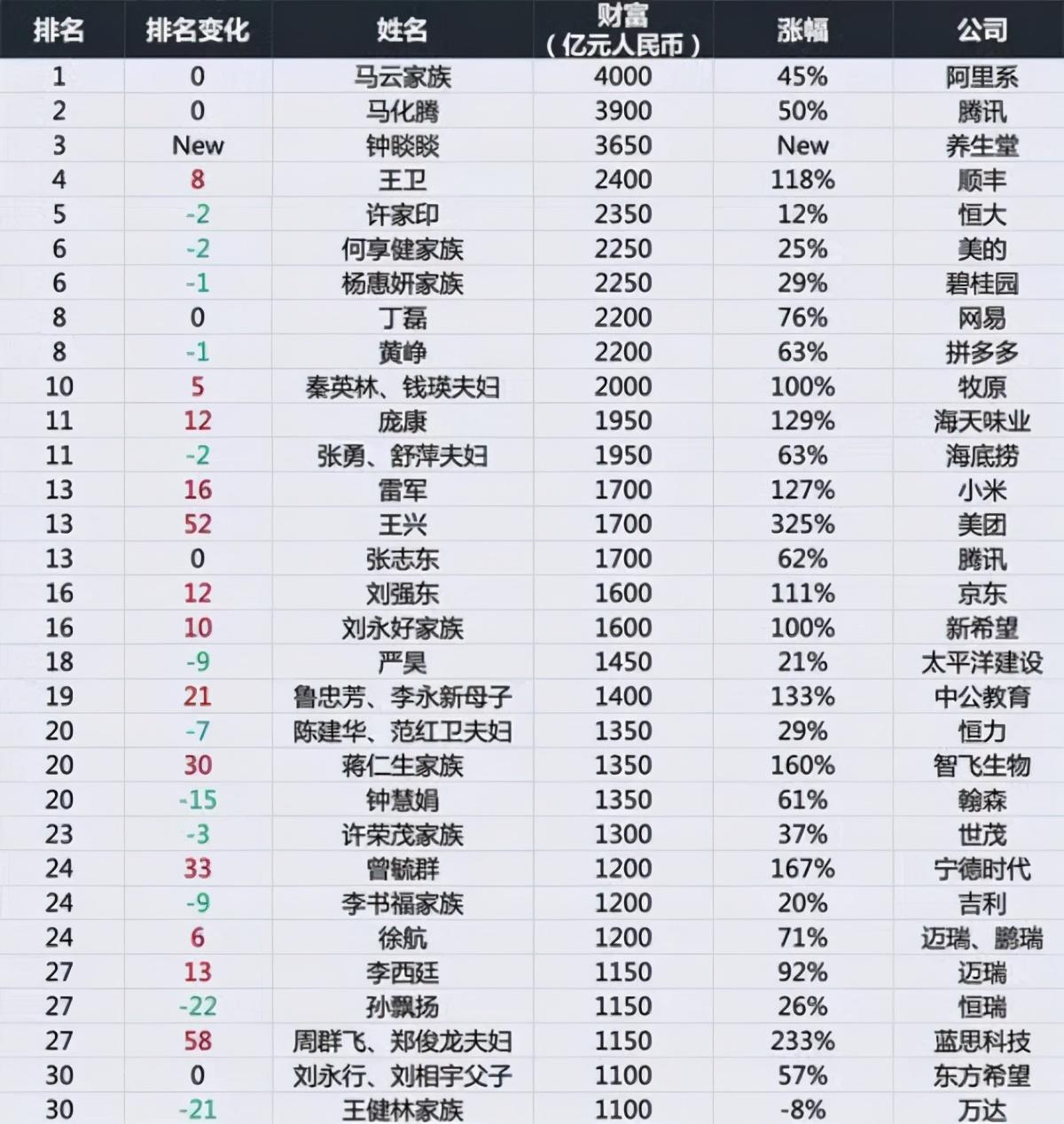 【推荐】中国富豪财富比拼：王健林1100亿，马化腾3900亿，马云？-王健林多少资产