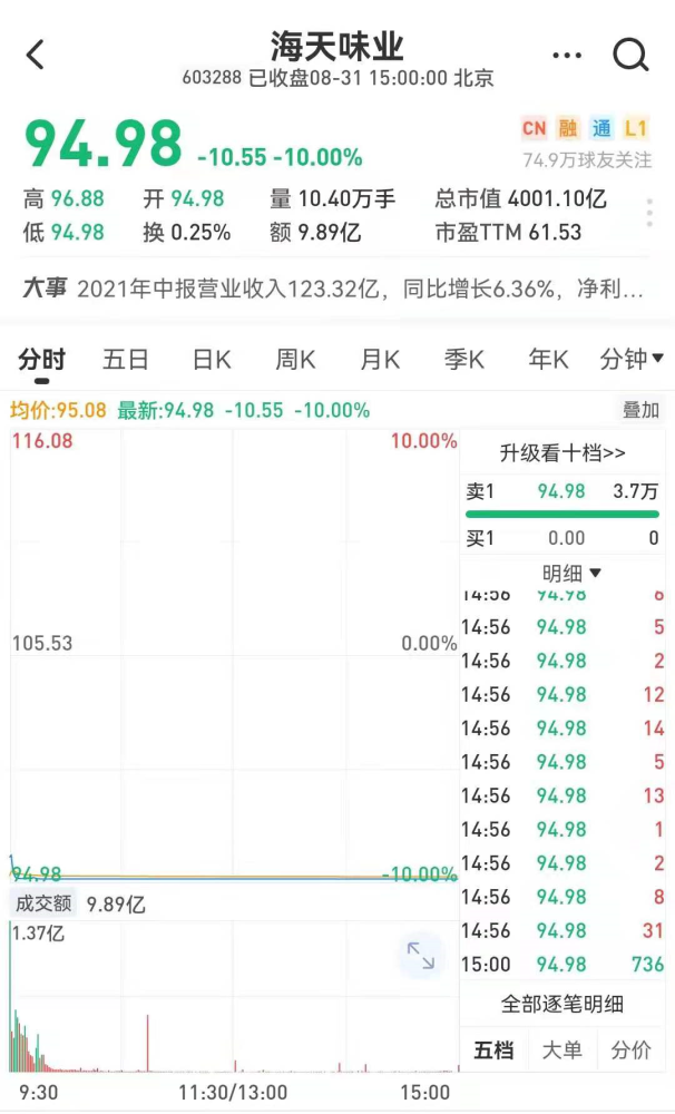半年报收官，各种茅纷纷大跌！平安股价跌破50元，要不要珍惜？-江苏恒瑞股票最低多少