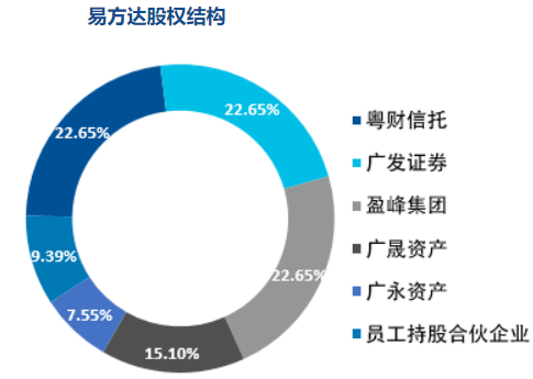 【推荐】十一、易方达基金管理有限公司-易方达子公司