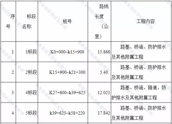 202km新建广州（新塘）至汕尾铁路、176km湖南两条高速公路项目招标-广深铁路股份公司招标