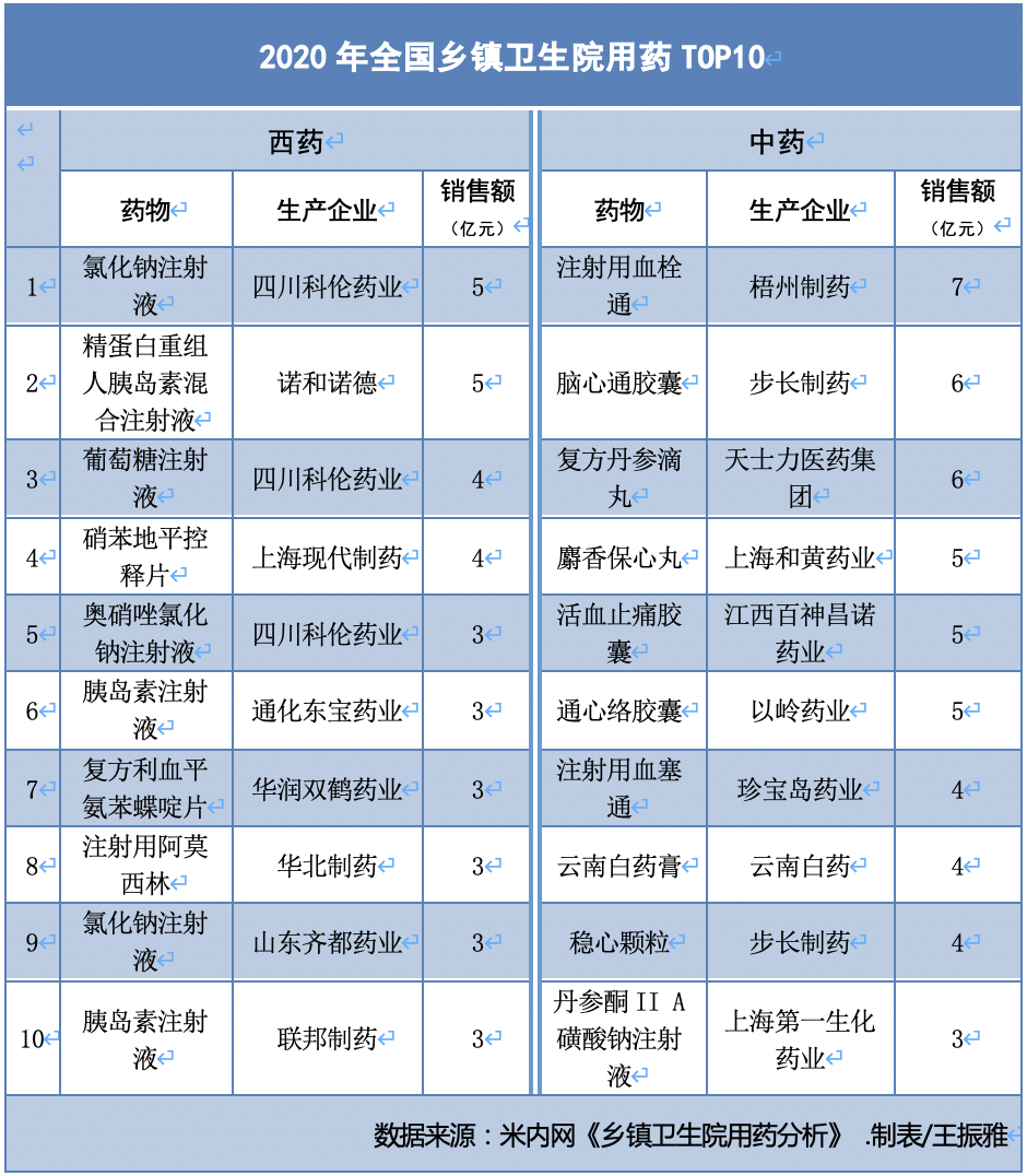 一年销售额857亿，全国乡镇卫生院用了哪些药？-珍宝岛血塞通多少钱