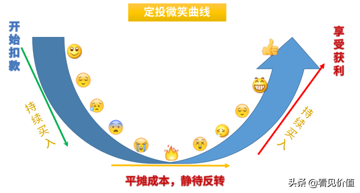 一文了解基金定投-货币基金定投是什么意思
