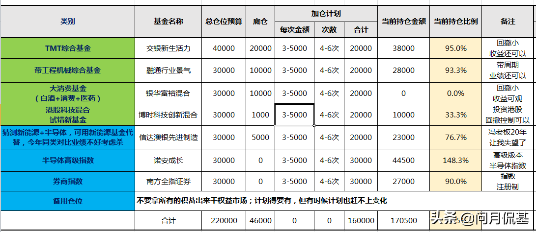 （干货）基金投资预算、仓位管理和买卖计划-基金销售计划