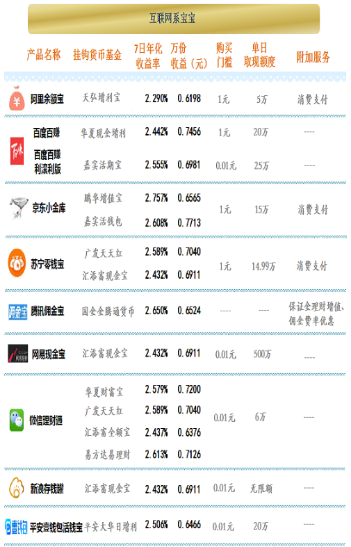 宝宝类理财还能买么看看7月3日这张理财收益表-广发基金钱袋子安全吗