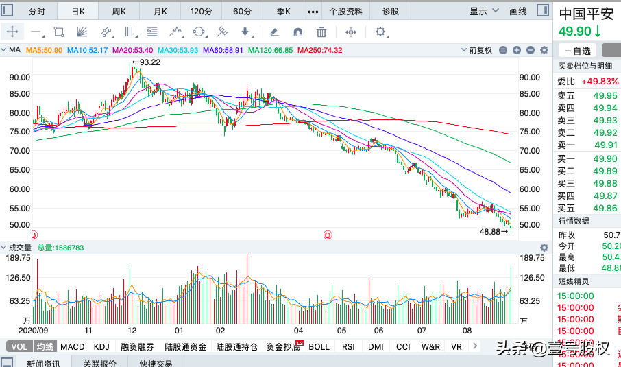 【推荐】中国平安股价再创年内新低，市值比2007年高峰低20%-中国平安股价最低多少