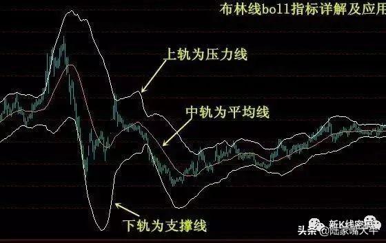 布林线指标的意义及止损案例-boll带宽多少算窄