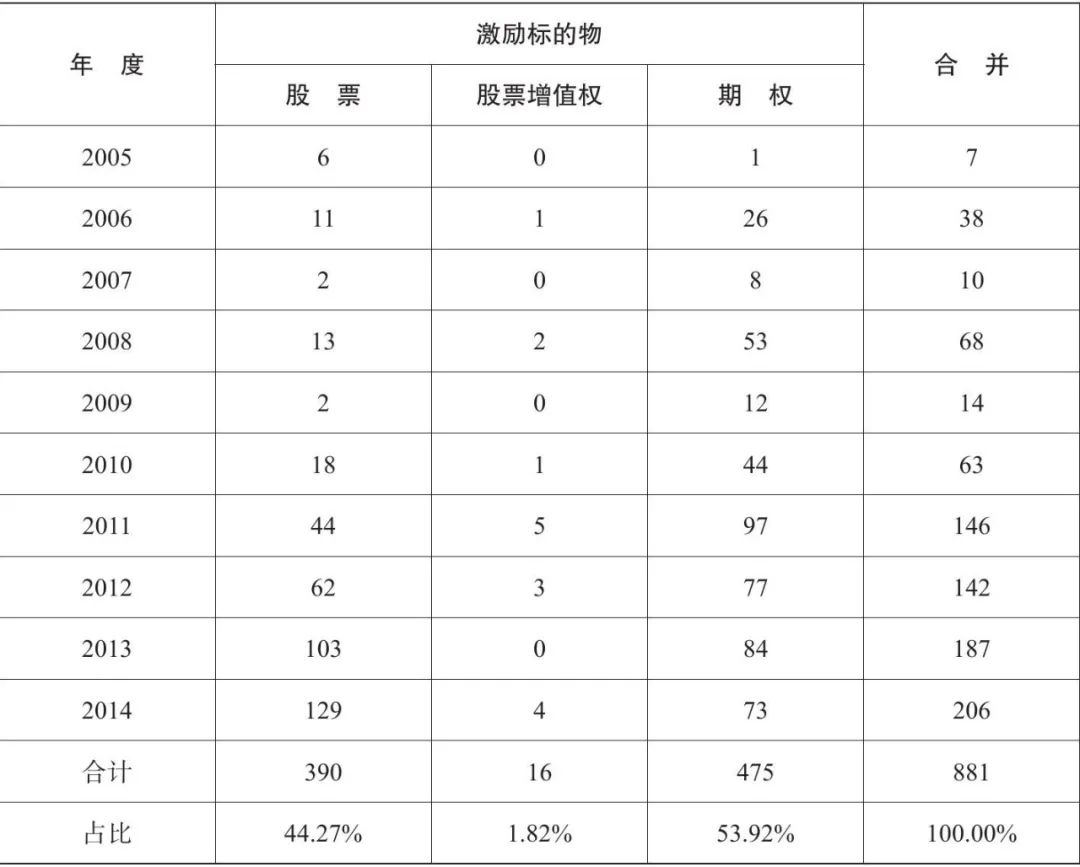 上市公司的股权激励怎么做？-上市公司股权激励机制