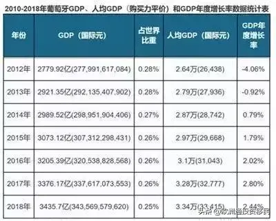 2020葡萄牙人又是躺赚的一年,看看收支会有哪些变化？-葡萄牙银行利息多少