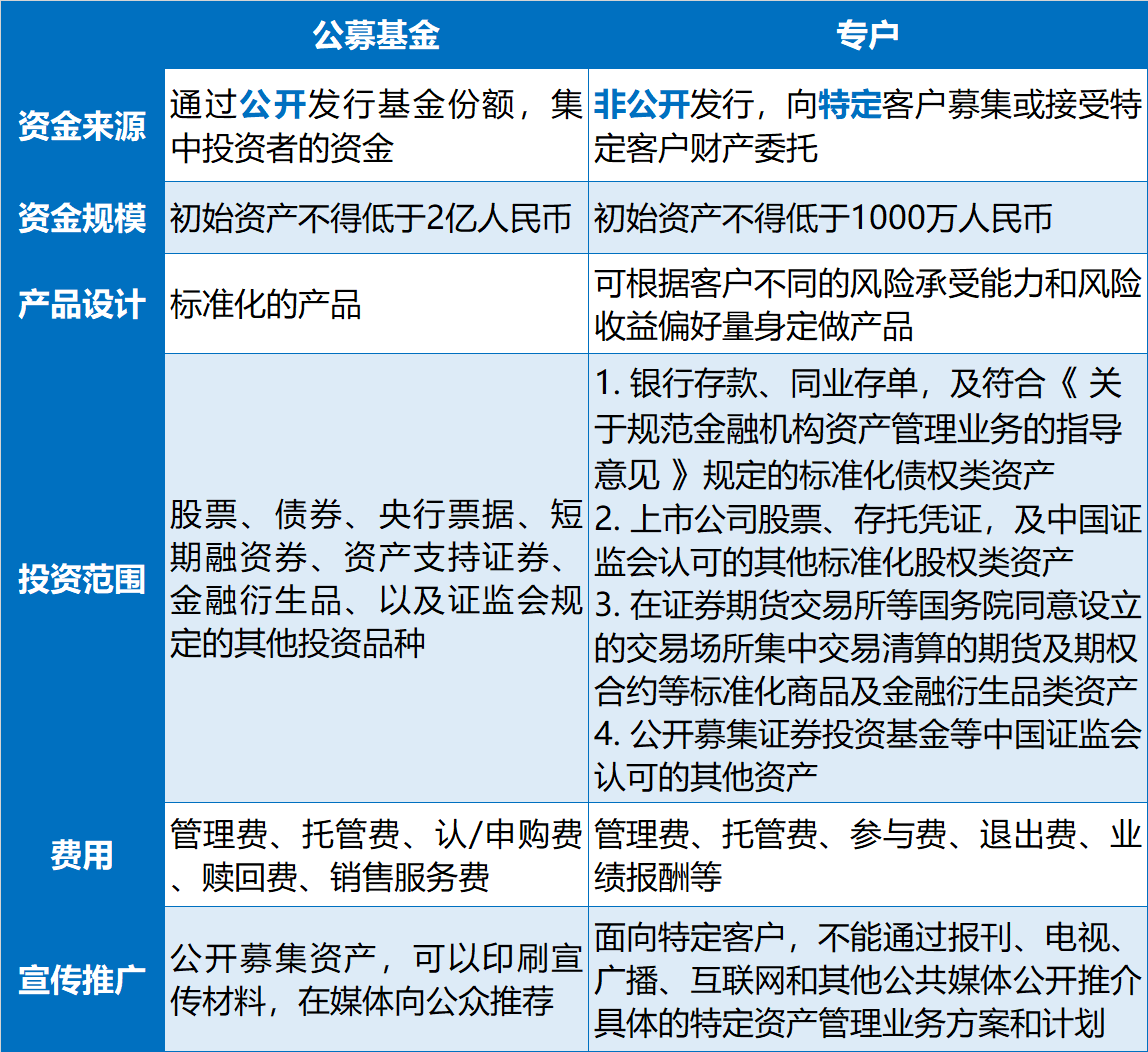 「兴银课堂」揭秘专户的那些事儿-基金专户投资
