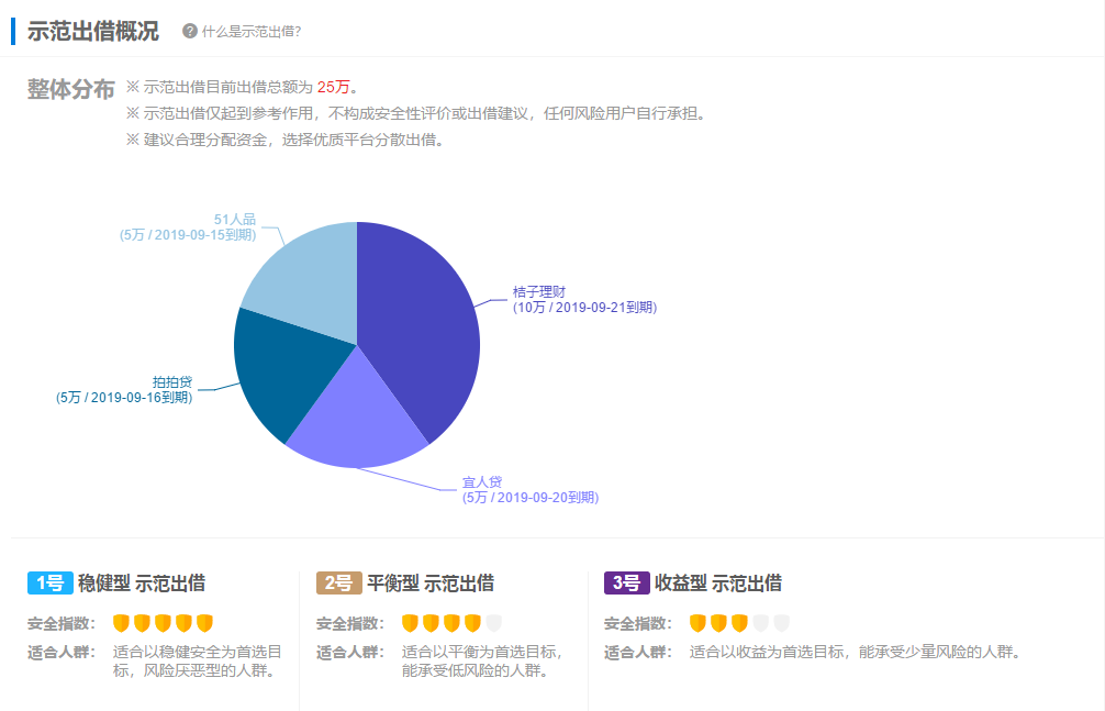 【推荐】2019年3月最新网贷天眼评级月报50家平台云南p2p公司排名