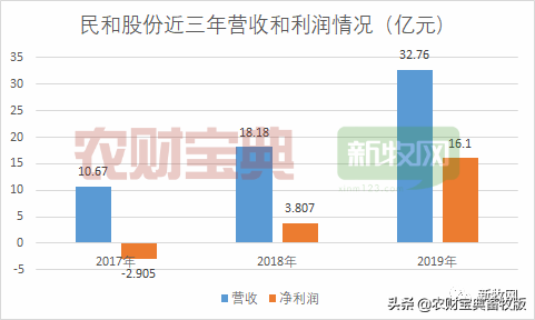 【推荐】利润暴涨三倍多！民和股份年产鸡苗3.27亿羽，雏鸡毛利率高达74%-畜牧业毛利率多少合适