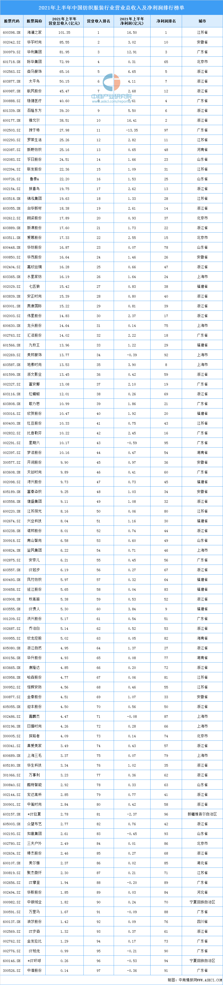 2021年上半年中国纺织服装行业上市公司营业收入和净利润排行榜-纺织上市公司