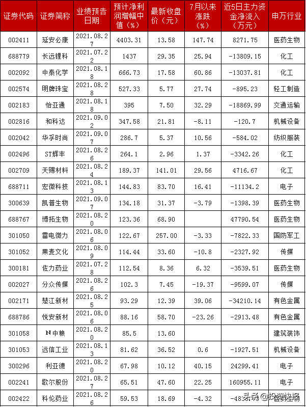 A股：42家上市公司提前公布前三季业绩，16股净利润增幅超100%，有你的票吗？(附名单)-a股上市公司名单