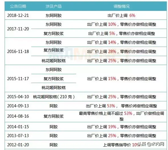 17年，从80到6000元！药中茅台阿胶再度涨价，然而业绩却带不动了-收藏81年的阿胶多少钱
