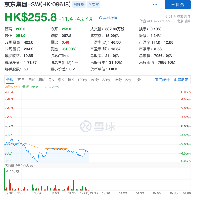 “京东系”大跌！单日市值蒸发超千亿港元，刘强东身家大幅缩水-京东资产多少