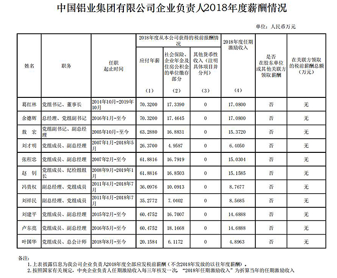 【推荐】中国铝业集团有限公司负责人薪酬情况-中国铝业广西分公司薪酬体系