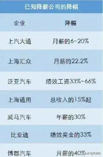 裁员、降薪、不发年终奖，汽车行业寒冬已至！-北汽的年终奖有多少