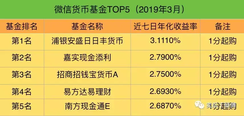 【推荐】2019年3月货币基金排行货币基金排行