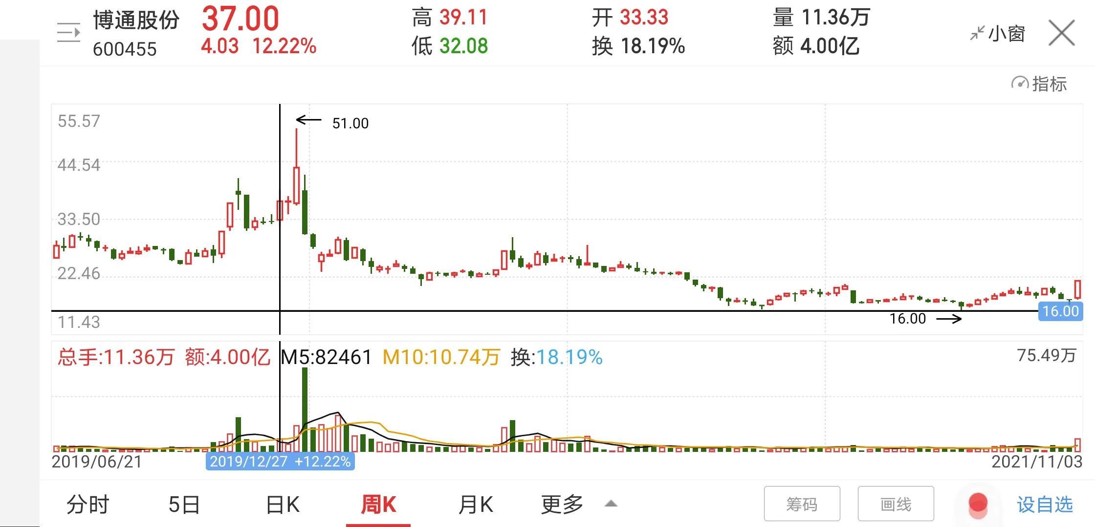 如果你发现一只股价刚开始上涨，又发现它的股东人数持续减少-股票小马哥最新资讯