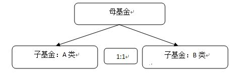 「干货」不要再说不懂分级基金了，此类基金慎重买入-分级基金怎么拆分