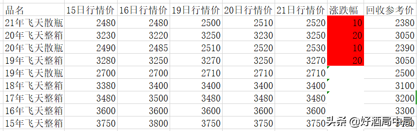 【推荐】4月21日茅台行情21年散瓶涨10元20年整箱涨20元散瓶涨10元航母一号茅台多少钱