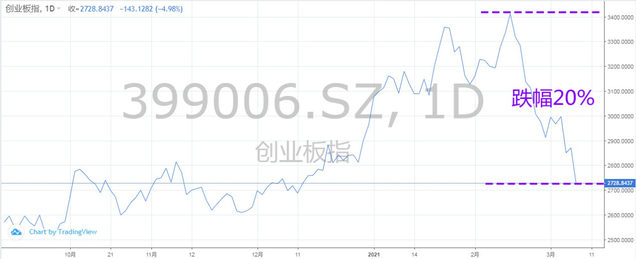 “韭零后”泪奔！创业板大跌5%，进入技术性熊市，还有戏么？-2015年股灾最低多少点