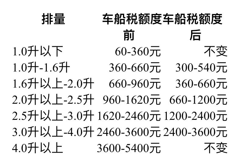 汽车消费政策漫谈之四：所有税费都是为了抑制轿车消费-车辆运杂费占销售收入多少适宜