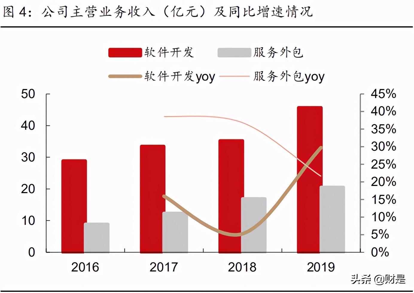 宝信软件深度解析：IDC+工业互联网两翼齐飞-上海宝信软件股份有限公司自动化工程事业部