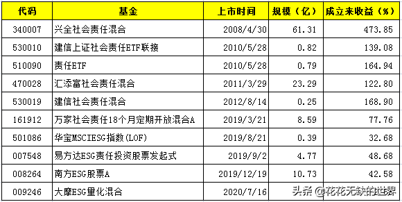 什么是ESG责任主题基金？梳理下基金名单-汇添富社会责任基金470028