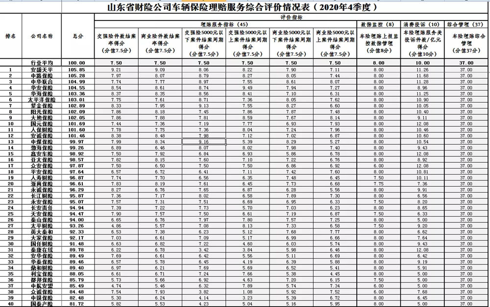 山东车险理赔哪家强？最新评价出炉：中路、华海冲进前5国泰产险垫底-车险公司排名榜2014