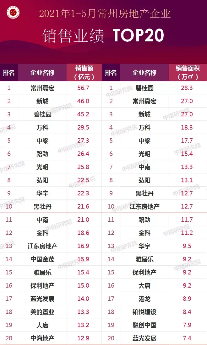 2021年1-5月常州房地产企业销售业绩排行榜-常州新城东升房地产开发有限公司