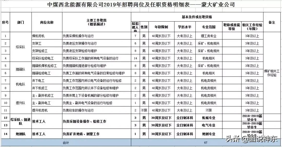 【推荐】中煤西北能源公司面向社会公开招聘102人！工作地点有鄂尔多斯！-内蒙古远兴能源股份有限公司招聘