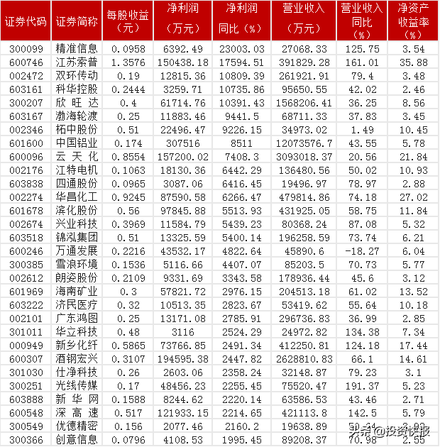 A股：2174家上市公司发布最新中报业绩，65股净利润暴增1000%，有你的票吗？(附名单)-上市公司的净利润