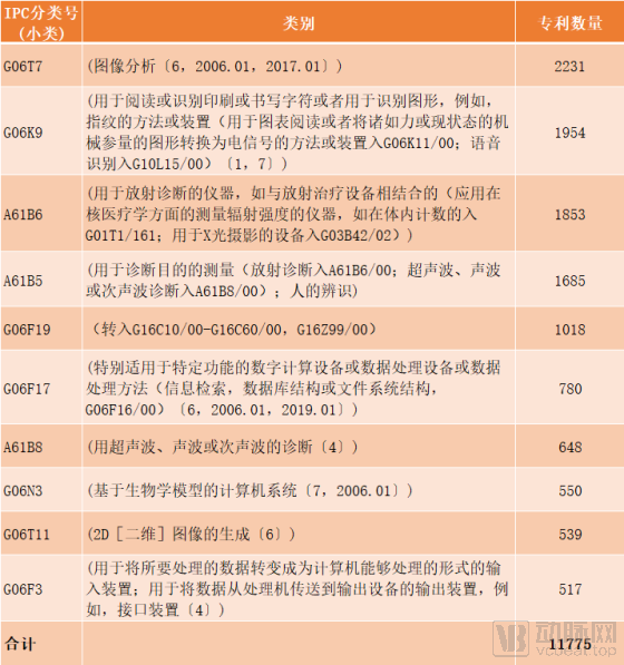【推荐】全球医学影像专利分析报告，GPS三巨头的中场战事-上海飞利通信科技实业总公司