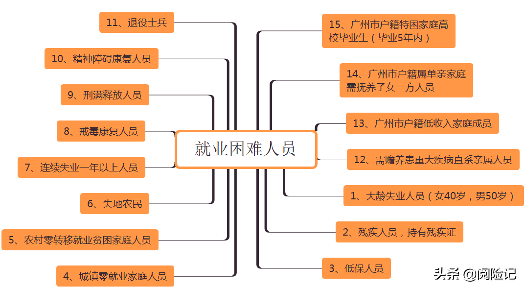 2021年广州市灵活就业社保补贴标准，月补600元，15类人可申请-广州失业救济金多少钱