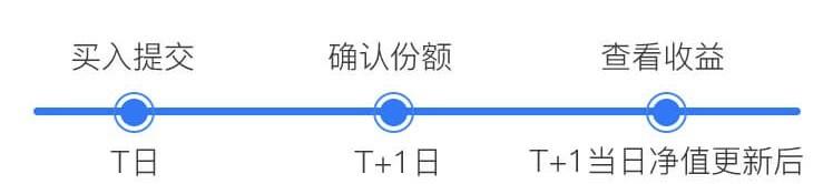 为什么基金的净值每天都不一样？小白必看的“基金收益账”来啦！-每天基金